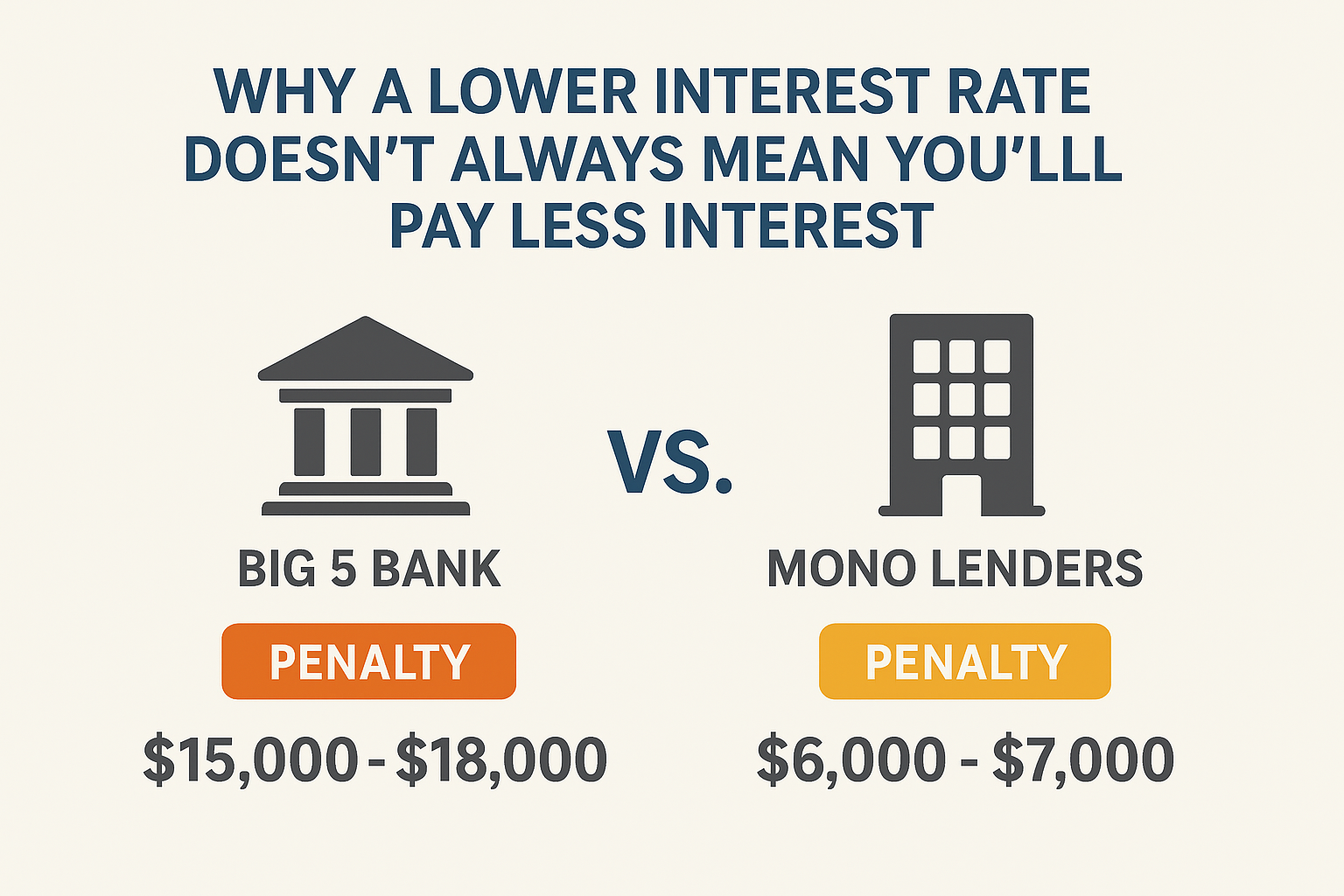 Why a Lower Interest Rate Doesn’t Always Mean You Pay Less Interest